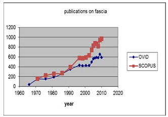 Publications on fascias 1 - oztherapies.fr Line chart titled 'publications on fascia' comparing OVID (blue diamonds) and SCOPUS (red squares) publications by year from 1960 to 2020. Shows SCOPUS rising steadily and surpassing OVID after the 1990s, reaching about 1100 by 2020, while OVID climbs more gradually to around 700.